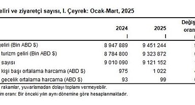 TÜİK: Turizm geliri 1'inci çeyrekte yüzde 5,6 arttı