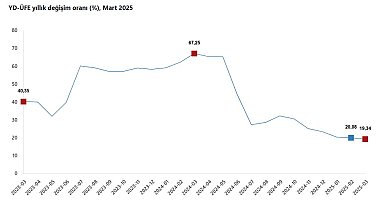 TÜİK: Yurt dışı üretici fiyatları martta arttı