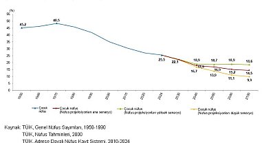Türkiye nüfusunun yüzde 25,5'ini çocuk nüfus oluşturdu