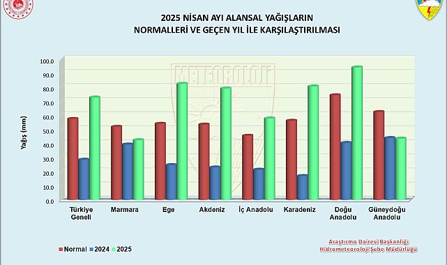 Nisan ayında 9 ilde yağış rekoru