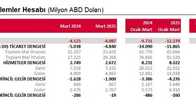 TCMB: Mart ayında cari açık 12,6 milyar dolar oldu