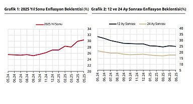 TCMB: Piyasa katılımcılarının yıl sonu enflasyon beklentisi arttı