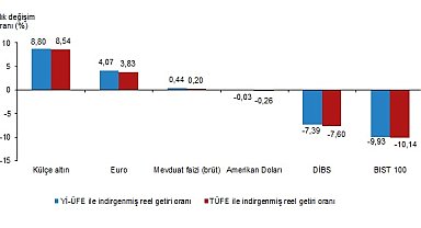 TÜİK: Aylık en yüksek reel getiri külçe altında gerçekleşti