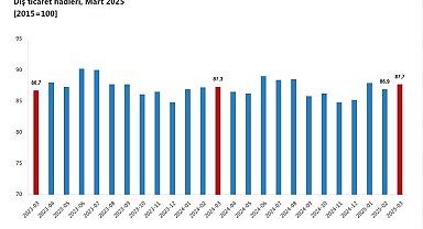 TÜİK: Dış ticaret haddi martta arttı