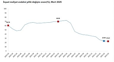 TÜİK: İnşaat maliyeti martta arttı