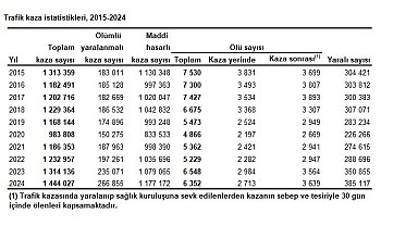 TÜİK: Kara yolu trafik kazalarında geçen yıl 6 bin 352 kişi hayatını kaybetti
