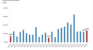 TÜİK: Nisan ayında 118 bin 359 konut satıldı