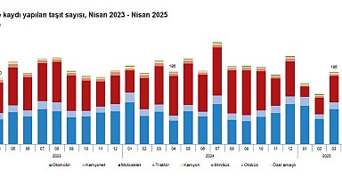 TÜİK: Nisanda 191 bin 983 taşıtın trafiğe kaydı yapıldı