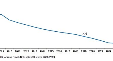 TÜİK: Ortalama hanehalkı büyüklüğü 3,11 kişiye düştü