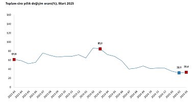 TÜİK: Toplam ciro yıllık yüzde 33,4 arttı
