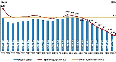 TÜİK: Toplam doğurganlık hızındaki düşüş devam ediyor