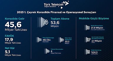 Türk Telekom, birinci çeyrek finansal ve operasyonel sonuçlarını açıkladı